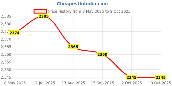 amazon.in Enakshi (LABEL) Creations Ab Exercise Mat Support Abdominal Training Pad for Workout Exercise Gym Price History Graph from 8 May 2025 to 9 Oct 2025