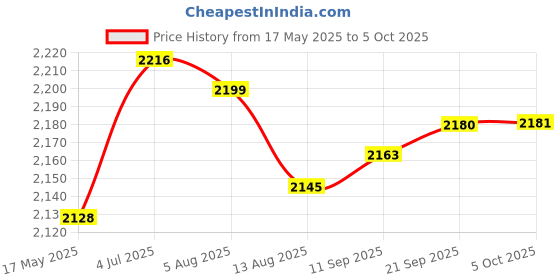 amazon.in Enakshi (LABEL) Creations Accurate E-Bike Brushless Motor Controller Tester Brushless Motor Tester Business & Industrial|Automation Motors & Drives|Drives & Motion Control|Motor Drives Price History Graph from 17 May 2025 to 5 Oct 2025