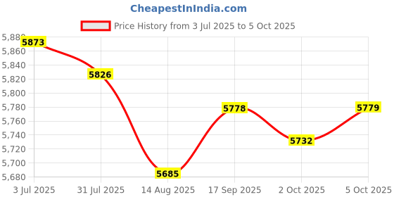 amazon.in Enakshi (LABEL) Creations Aerobic Exercise Step Adjustable Cardio Fitness Indoor Workout Step Platform Gray Price History Graph from 3 Jul 2025 to 5 Oct 2025