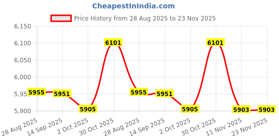 amazon.in Enakshi (LABEL) Creations Aerobic Fitness Stepper 15.7 in Yoga Lightweight Deck Exercise Step Platform Green Price History Graph from 28 Aug 2025 to 23 Nov 2025
