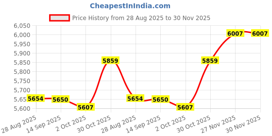 amazon.in Enakshi (LABEL) Creations Aerobic Stepper Multifunctional Exercise Step Platform for Home Gym Strength Gray Black Price History Graph from 28 Aug 2025 to 30 Nov 2025
