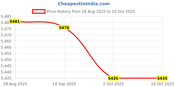 amazon.in Enakshi (LABEL) Creations Aerobic Stepper Multifunctional Exercise Step Platform for Home Gym Strength Red Black Price History Graph from 28 Aug 2025 to 9 Oct 2025