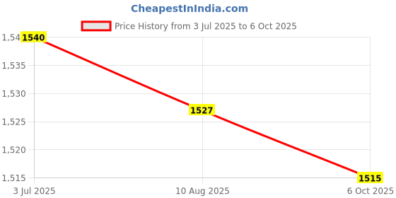 amazon.in Enakshi (LABEL) Creations Agility Ladder Foot Exercise Improves Coordination Jumping Obstacles Folding 6 Meters 12 Sections Price History Graph from 3 Jul 2025 to 6 Oct 2025