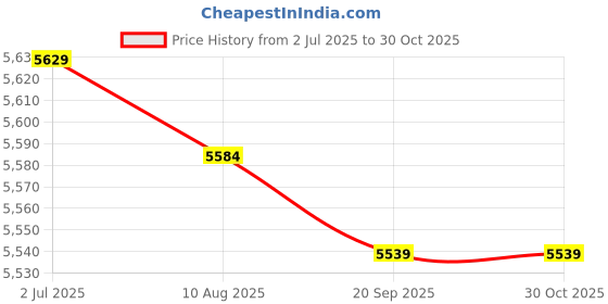 amazon.in Enakshi (LABEL) Creations Agility Ladder Multipurpose Portable Foldable Adjustable Soccer Speed Ladder 10 Grids Price History Graph from 2 Jul 2025 to 30 Oct 2025