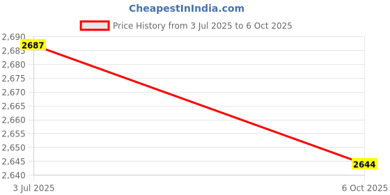 amazon.in Enakshi (LABEL) Creations Agility Ladder Rugby Easily Set up Folded Versatile Football Footwork Ladder 12 Grids with Bag Price History Graph from 3 Jul 2025 to 6 Oct 2025