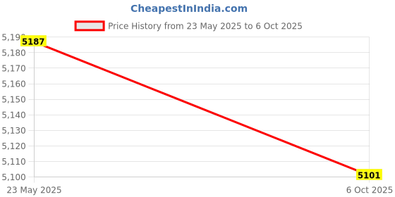 amazon.in Enakshi (LABEL) Creations Agility Rings Foot Exercise Multifunction Rugby Balance Hurdles Speed Ladder Yellow Price History Graph from 23 May 2025 to 6 Oct 2025