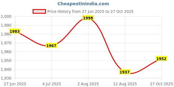 amazon.in Enakshi (LABEL) Creations Air Quality Tester Air Analyzer for Indoor Outdoor Detection House WarehouseBusiness & Industrial|Electrical & Test Equipment|Test Measurement & Inspection|Test Meters Price History Graph from 27 Jun 2025 to 27 Oct 2025