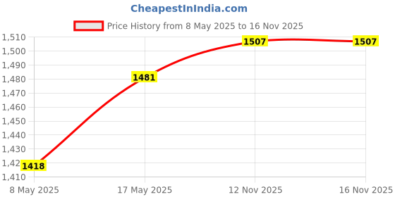 amazon.in Enakshi (LABEL) Creations Aluminum Telescopic Pool Pole Sturdy Generic for Pool Netting Extension Pole 3 Section 110cmHome & Garden|Yard, Garden & Outdoor Living|Pools & Spas|Pool Cleaning Tools|Pool Price History Graph from 8 May 2025 to 15 Nov 2025