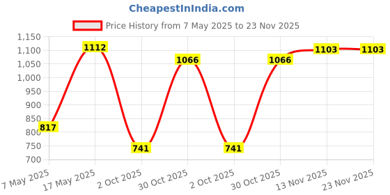 amazon.in Enakshi (LABEL) Creations Aluminum Test Tube Rack Stand for Lab Glasses Tube Display 15.5mm x 36 HolesToys & Hobbies|Educational|Science & Nature|Microscopes & Chemistry Price History Graph from 7 May 2025 to 23 Nov 2025
