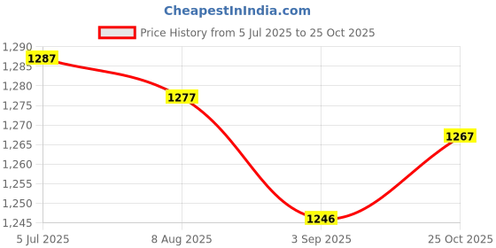 amazon.in Enakshi (LABEL) Creations Aquatic Dumbbell EVA Water Dumbbell for Pool Water Aerobics Workouts Yellow Price History Graph from 5 Jul 2025 to 25 Oct 2025