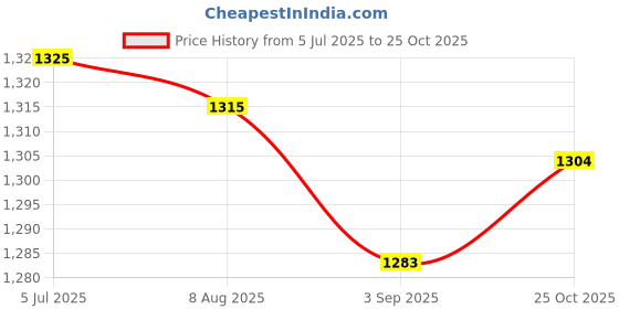 amazon.in Enakshi (LABEL) Creations Aquatic Dumbbell Workouts Water Floating Dumbbells Pool Resistance Equipment Green Price History Graph from 5 Jul 2025 to 25 Oct 2025