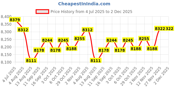 amazon.in Enakshi (LABEL) Creations Arm Exerciser Chest Workout for Shoulder Forearm Enhancing Upper Body Muscle Price History Graph from 4 Jul 2025 to 1 Dec 2025