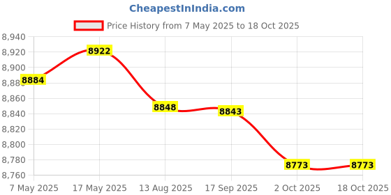 amazon.in Enakshi (LABEL) Creations Arm Workout Body Building Rotator Machine for Athletes Men Home Gym Workouts Price History Graph from 7 May 2025 to 18 Oct 2025