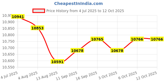amazon.in Enakshi (LABEL) Creations Arm Workout Machine Body Building Rotator Machine for Wrist Forearm Shoulder Black Price History Graph from 4 Jul 2025 to 11 Oct 2025