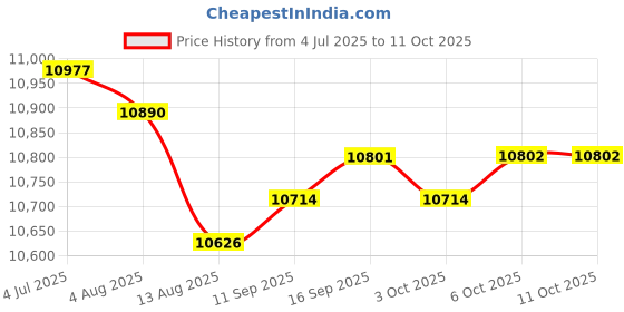 amazon.in Enakshi (LABEL) Creations Arm Workout Machine Body Building Rotator Machine for Wrist Forearm Shoulder Gray Price History Graph from 4 Jul 2025 to 10 Oct 2025