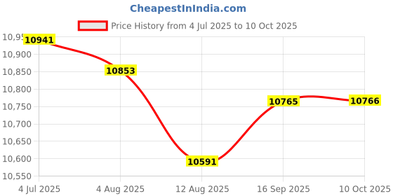 amazon.in Enakshi (LABEL) Creations Arm Workout Machine Body Building Rotator Machine for Wrist Forearm Shoulder Red Price History Graph from 4 Jul 2025 to 10 Oct 2025