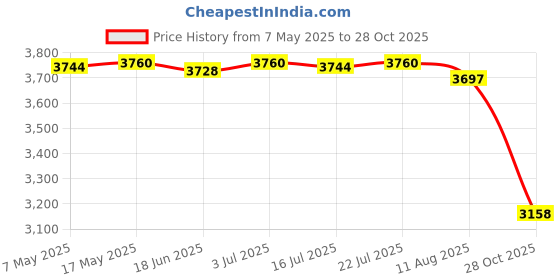 amazon.in Enakshi (LABEL) Creations Artificial Hedges Fence Lawn Artificial Faux Green Leaf Privacy Screen Panel Style B Price History Graph from 7 May 2025 to 28 Oct 2025
