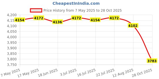 amazon.in Enakshi (LABEL) Creations Artificial Hedges Fence Lawn Artificial Faux Green Leaf Privacy Screen Panel Style D Price History Graph from 7 May 2025 to 28 Oct 2025