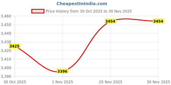 amazon.in Enakshi (Label) Creations Auto Car Stainless Steel Exhaust Pipe Tail Muffler Tip for B, M, W 12-16 Black Price History Graph from 30 Oct 2025 to 30 Nov 2025