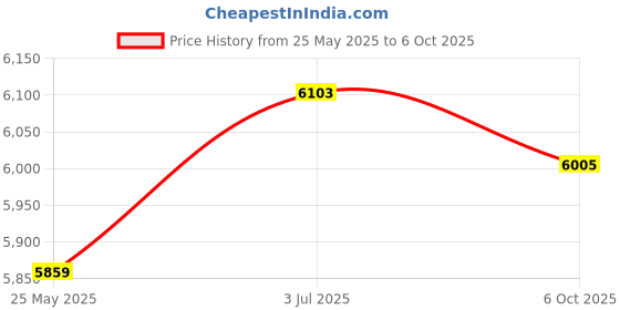 amazon.in Enakshi (LABEL) Creations Automatic Pool Skimmer Swimming Pool Surface Skimmer for Surface Debris LeafHome & Garden|Yard, Garden & Outdoor Living|Pools & Spas|Pool Equipment & Parts|Pool Skimmer Price History Graph from 25 May 2025 to 6 Oct 2025