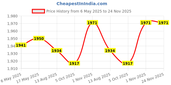 amazon.in Enakshi (LABEL) Creations Baby Bottle Warmer USB 3 Levels Constant Heating for Home Newborn Infant Green Price History Graph from 6 May 2025 to 24 Nov 2025