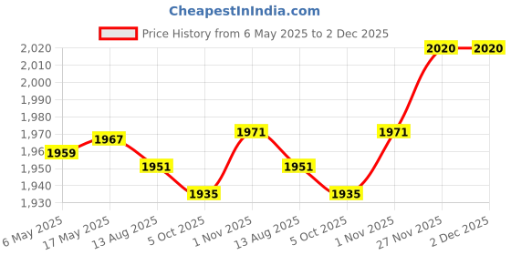 amazon.in Enakshi (LABEL) Creations Baby Bottle Warmer USB 3 Levels Constant Heating for Home Newborn Infant Pink Price History Graph from 6 May 2025 to 2 Dec 2025