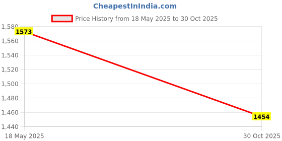 amazon.in Enakshi (LABEL) Creations Baby Wrap Carrier for Newborn Infant Stretchy Easy to Wear Hands Free Slings Black M Price History Graph from 18 May 2025 to 30 Oct 2025