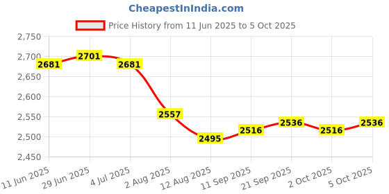 amazon.in Enakshi (LABEL) Creations Badminton Bag Carrying Beginners with Adjustable Shoulder Strap Shoulder Bag Black Price History Graph from 11 Jun 2025 to 5 Oct 2025