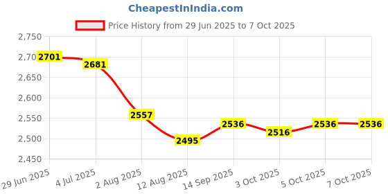 amazon.in Enakshi (LABEL) Creations Badminton Bag Carrying Beginners with Adjustable Shoulder Strap Shoulder Bag White Price History Graph from 29 Jun 2025 to 7 Oct 2025