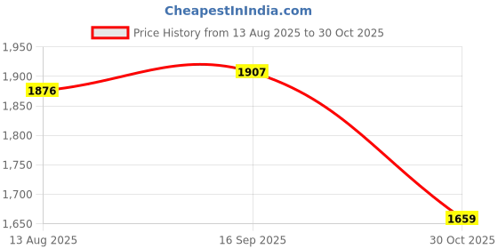 amazon.in Enakshi (LABEL) Creations Badminton Grip Aid Posture Corrector for Outdoor Sports Enthusiast Badminton Price History Graph from 13 Aug 2025 to 30 Oct 2025