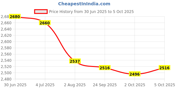 amazon.in Enakshi (LABEL) Creations Badminton Net Only Folding Volleyball Net for Yard Outdoor Sports Beach Game 4.1m Price History Graph from 30 Jun 2025 to 5 Oct 2025