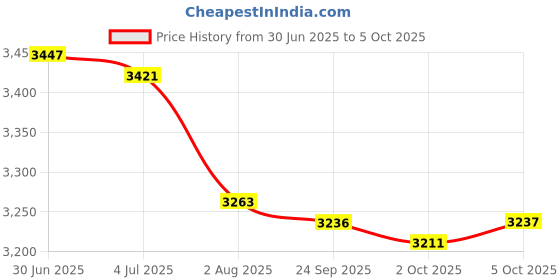 amazon.in Enakshi (LABEL) Creations Badminton Net Only Folding Volleyball Net for Yard Outdoor Sports Beach Game 6.1m Price History Graph from 30 Jun 2025 to 5 Oct 2025