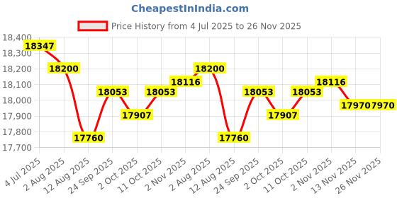 amazon.in Enakshi (LABEL) Creations Badminton Net Set Replacement with Shuttlecocks for Sports Indoor Price History Graph from 4 Jul 2025 to 25 Nov 2025