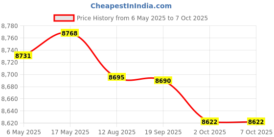 amazon.in Enakshi (LABEL) Creations Badminton Net Set with Carry Bag Volleyball Netting for Park Backyard Indoor 2.1m Price History Graph from 6 May 2025 to 7 Oct 2025