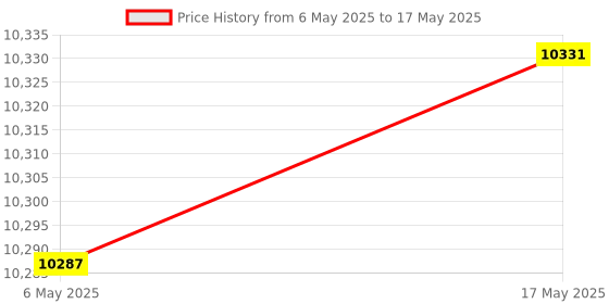 amazon.in Enakshi (LABEL) Creations Badminton Net Set with Carry Bag Volleyball Netting for Park Backyard Indoor 3.1m Price History Graph from 6 May 2025 to 17 May 2025