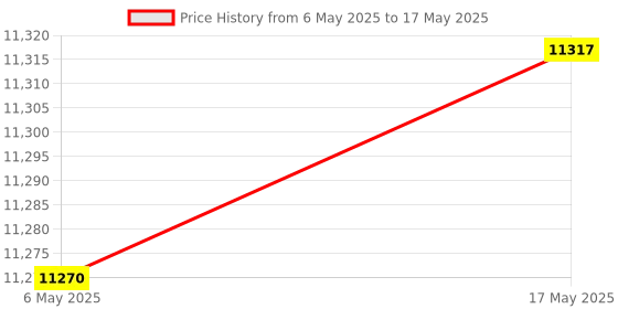 amazon.in Enakshi (LABEL) Creations Badminton Net Set with Carry Bag Volleyball Netting for Park Backyard Indoor 4.1m Price History Graph from 6 May 2025 to 17 May 2025