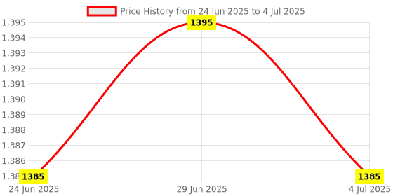 amazon.in Enakshi (LABEL) Creations Badminton Racket Soft Cover Racquet Case Drawstring Pack & 12 Shuttlecocks Price History Graph from 24 Jun 2025 to 4 Jul 2025