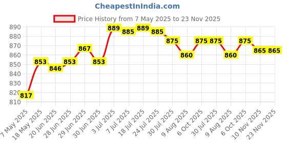 amazon.in Enakshi (LABEL) Creations Badminton Tennis Racket Soft Cover Racquet Case Drawstring Shoulder PackSporting Goods|Tennis & Racquet Sports|Badminton Price History Graph from 7 May 2025 to 23 Nov 2025