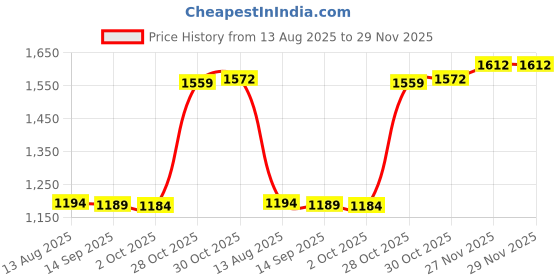amazon.in Enakshi (LABEL) Creations Balance Pad Non Slip Soft Core Strength Training for Home Gym Dancing Indoor Light Purple Price History Graph from 13 Aug 2025 to 27 Nov 2025