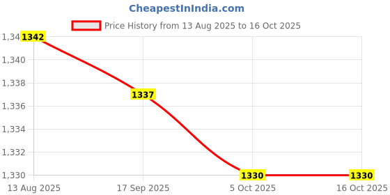 amazon.in Enakshi (LABEL) Creations Balance Pad Non Slip Soft Core Strength Training for Home Gym Dancing Indoor Rose Red Price History Graph from 13 Aug 2025 to 15 Oct 2025
