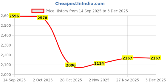 amazon.in Enakshi (LABEL) Creations Balance Pad Strength Training Non Slip Balance Mat for Physical Training Gym Price History Graph from 14 Sep 2025 to 2 Dec 2025