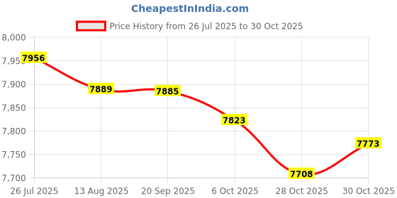 amazon.in Enakshi (LABEL) Creations Ballet Foot Stretcher Arch Enhancer for Gymnastics Ballet Dancer Yoga PeopleSporting Goods| Sporting Goods Price History Graph from 26 Jul 2025 to 30 Oct 2025