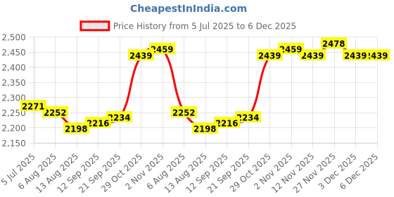 amazon.in Enakshi (LABEL) Creations Barbell Hanger Fitness Stand Wall Mounted for Resistance Bands Jump Rope Gym Price History Graph from 5 Jul 2025 to 5 Dec 2025