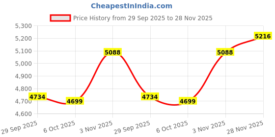 amazon.in Enakshi (LABEL) Creations Barbell Rack Wall Mount Barbell Mount Rack Sturdy Weight Bar Holder for Home 6 Hooks Price History Graph from 29 Sep 2025 to 28 Nov 2025