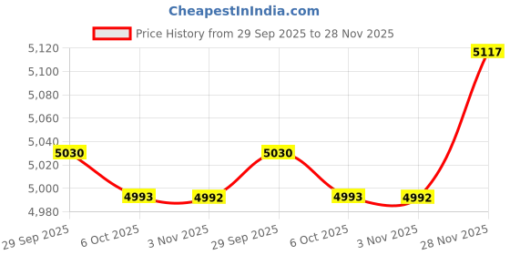amazon.in Enakshi (LABEL) Creations Barbell Rack Wall Mount Barbell Mount Rack Sturdy Weight Bar Holder for Home 7 Hooks Price History Graph from 29 Sep 2025 to 28 Nov 2025