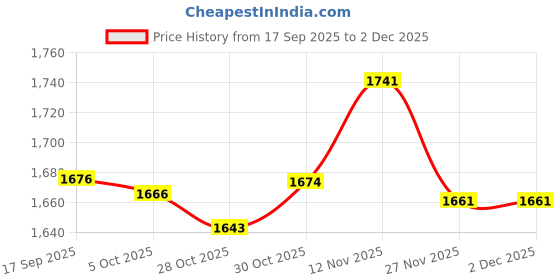 amazon.in Enakshi (LABEL) Creations Basketball Footstep Training Mat Dribble Exercise Mat for Indoor Sports Home Style E Price History Graph from 17 Sep 2025 to 1 Dec 2025