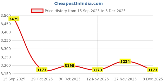 amazon.in Enakshi (LABEL) Creations Battle Ropes Anchor Commercial Gym Boxing Equipment with Screw Bracket Hook Price History Graph from 15 Sep 2025 to 3 Dec 2025