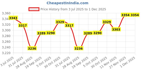 amazon.in Enakshi (Label) Creations Beach Flag Spike Iron Flags Base for Rafting Races Road Guidance Advertising Length 50cm|Home Decor|Figurines Price History Graph from 3 Jul 2025 to 30 Nov 2025