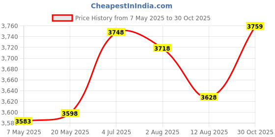 amazon.in Enakshi (Label) Creations Bed Bridge Connector Twin to King Converter Kit for Travel Family Guest Room Black PP Buckle|Home Decor|Figurines Price History Graph from 7 May 2025 to 30 Oct 2025