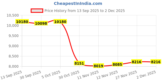 amazon.in Enakshi (Label) Creations Beer Dispenser with Colorful Light Glowing Beer Tower for Kitchen Home White|Home Decor|Figurines Price History Graph from 13 Sep 2025 to 2 Dec 2025